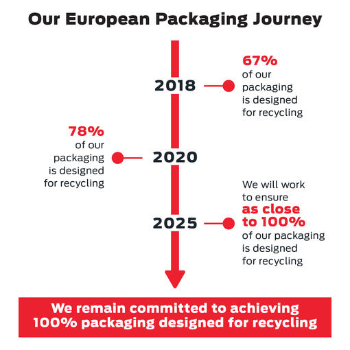 Our European Packaging Journey